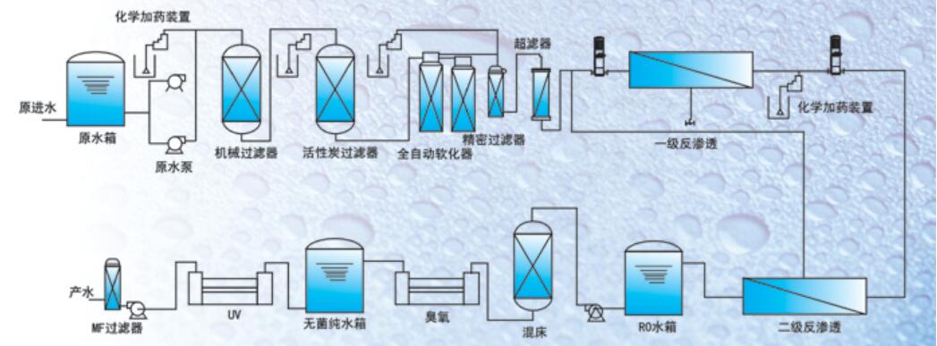 Process flow